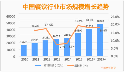 食堂承包行业的三大新发展趋势